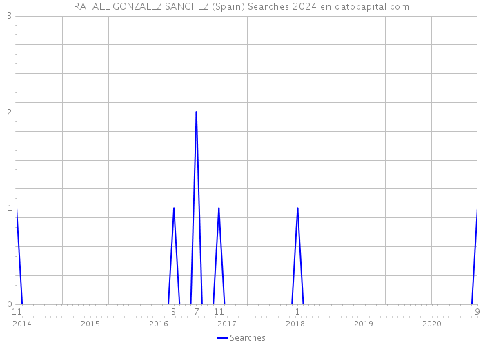 RAFAEL GONZALEZ SANCHEZ (Spain) Searches 2024 
