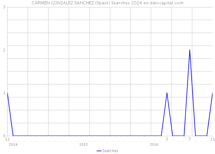 CARMEN GONZALEZ SANCHEZ (Spain) Searches 2024 