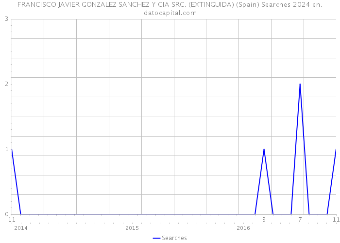 FRANCISCO JAVIER GONZALEZ SANCHEZ Y CIA SRC. (EXTINGUIDA) (Spain) Searches 2024 