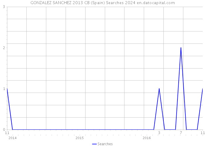 GONZALEZ SANCHEZ 2013 CB (Spain) Searches 2024 