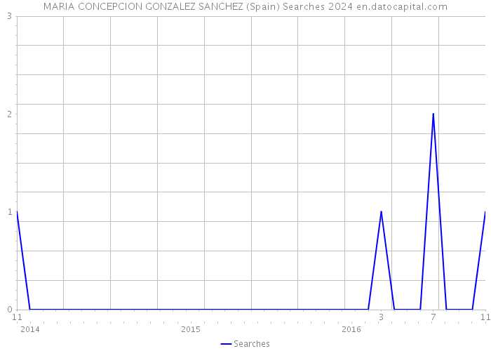 MARIA CONCEPCION GONZALEZ SANCHEZ (Spain) Searches 2024 