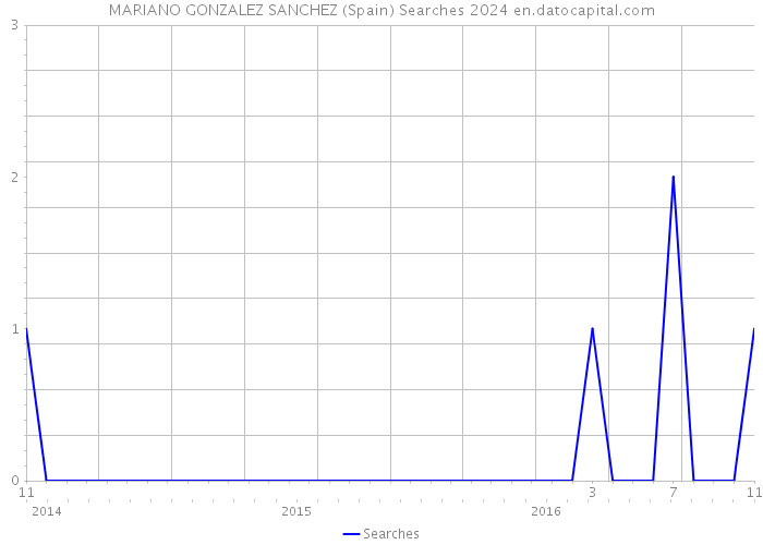 MARIANO GONZALEZ SANCHEZ (Spain) Searches 2024 