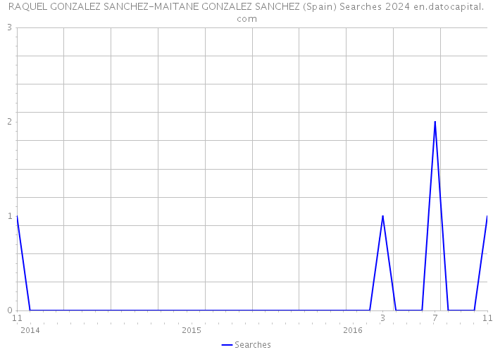 RAQUEL GONZALEZ SANCHEZ-MAITANE GONZALEZ SANCHEZ (Spain) Searches 2024 