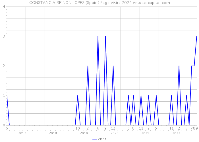 CONSTANCIA REINON LOPEZ (Spain) Page visits 2024 