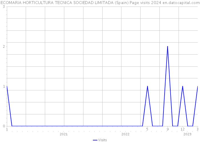 ECOMARIA HORTICULTURA TECNICA SOCIEDAD LIMITADA (Spain) Page visits 2024 