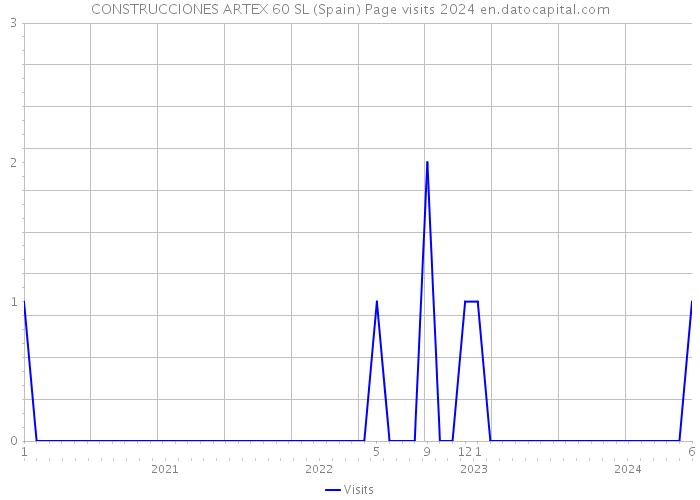 CONSTRUCCIONES ARTEX 60 SL (Spain) Page visits 2024 