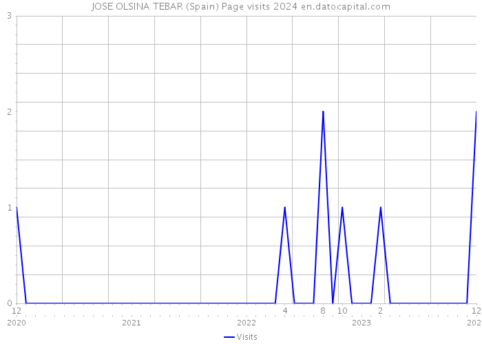 JOSE OLSINA TEBAR (Spain) Page visits 2024 