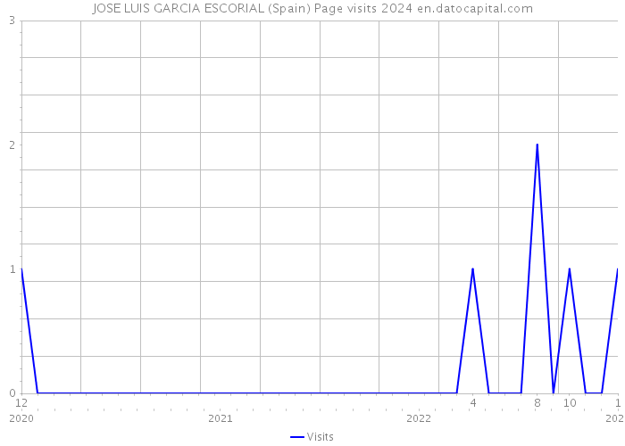 JOSE LUIS GARCIA ESCORIAL (Spain) Page visits 2024 