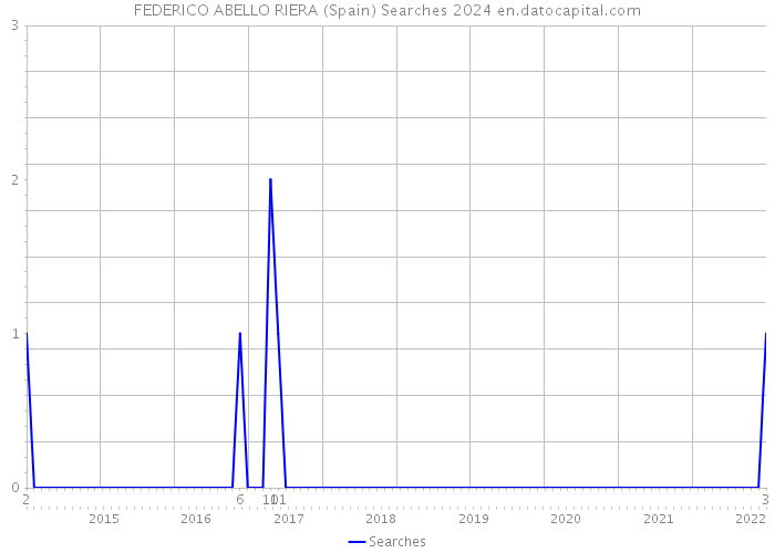 FEDERICO ABELLO RIERA (Spain) Searches 2024 