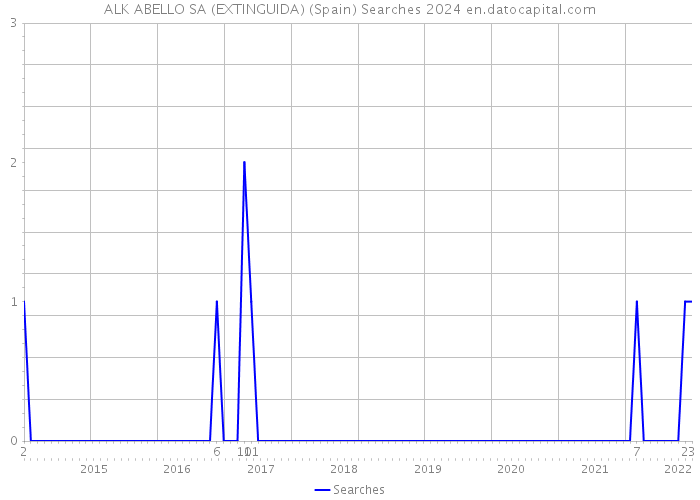 ALK ABELLO SA (EXTINGUIDA) (Spain) Searches 2024 