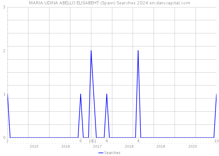 MARIA UDINA ABELLO ELISABEHT (Spain) Searches 2024 