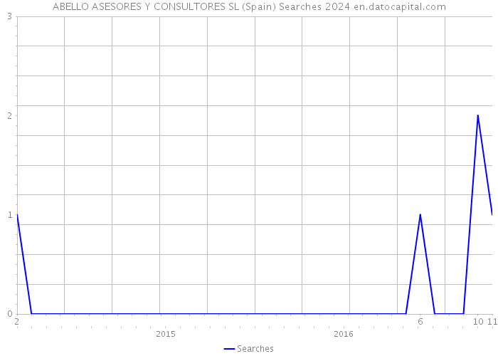 ABELLO ASESORES Y CONSULTORES SL (Spain) Searches 2024 