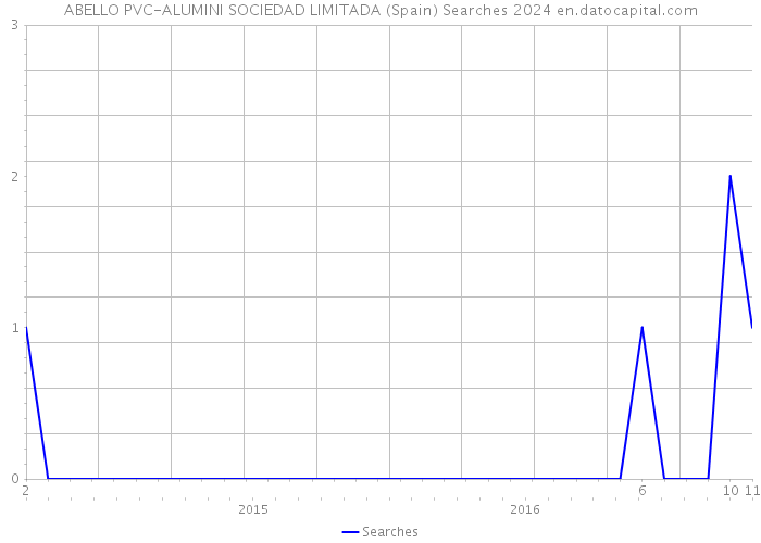 ABELLO PVC-ALUMINI SOCIEDAD LIMITADA (Spain) Searches 2024 