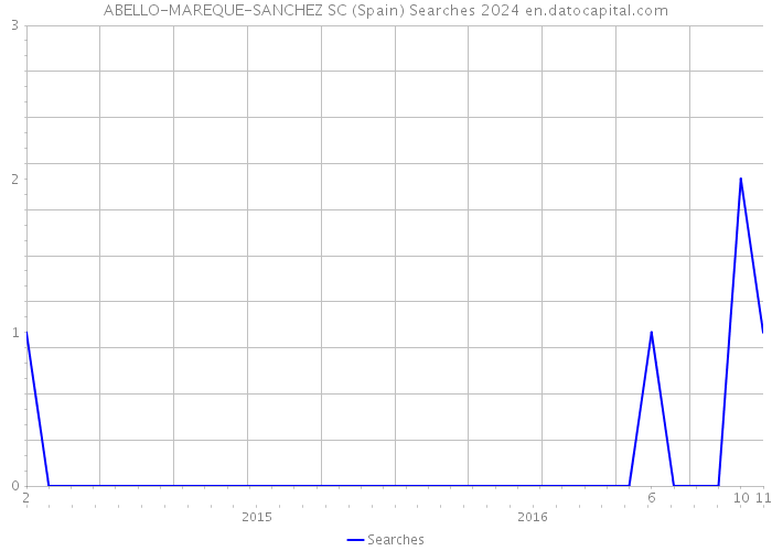 ABELLO-MAREQUE-SANCHEZ SC (Spain) Searches 2024 