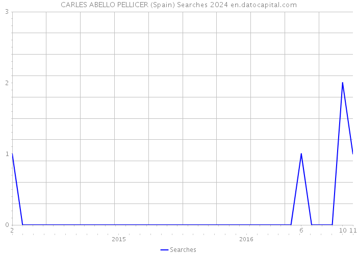 CARLES ABELLO PELLICER (Spain) Searches 2024 
