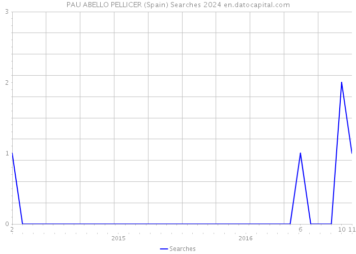 PAU ABELLO PELLICER (Spain) Searches 2024 