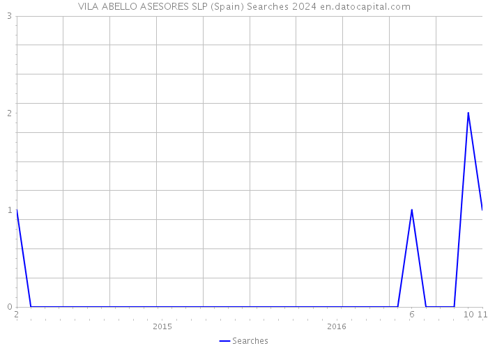 VILA ABELLO ASESORES SLP (Spain) Searches 2024 