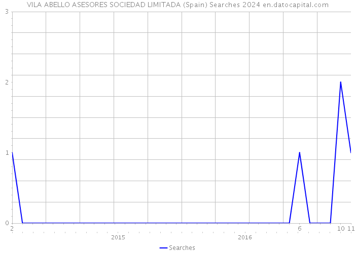 VILA ABELLO ASESORES SOCIEDAD LIMITADA (Spain) Searches 2024 