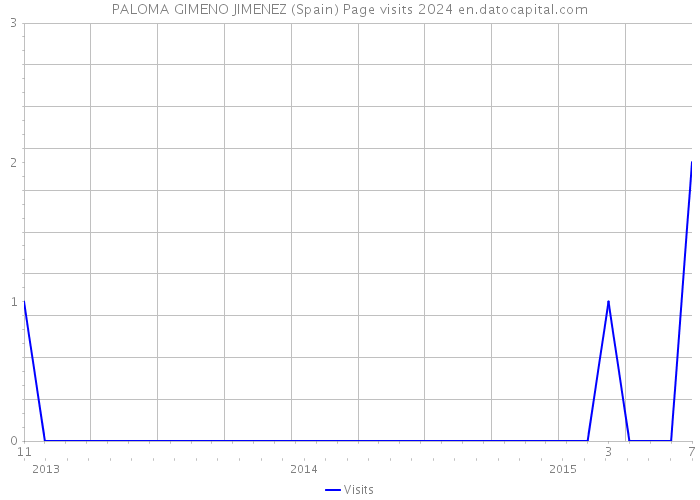 PALOMA GIMENO JIMENEZ (Spain) Page visits 2024 
