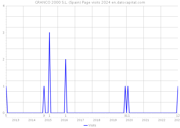 GRANCO 2000 S.L. (Spain) Page visits 2024 