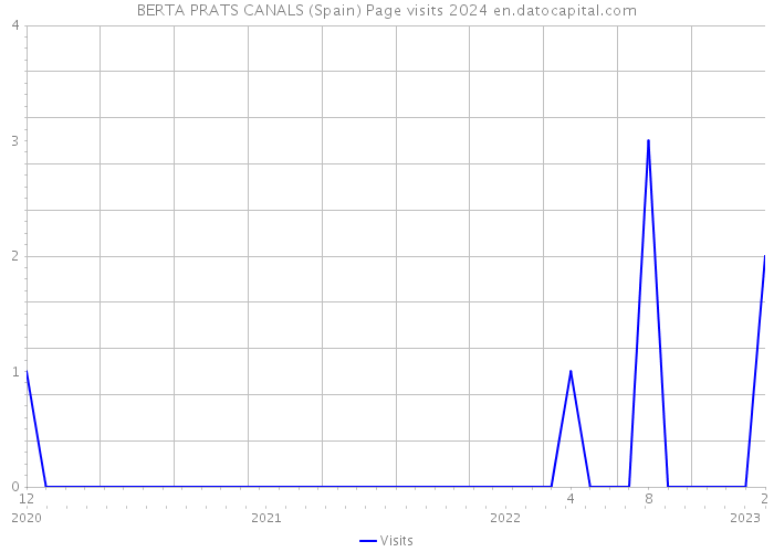 BERTA PRATS CANALS (Spain) Page visits 2024 