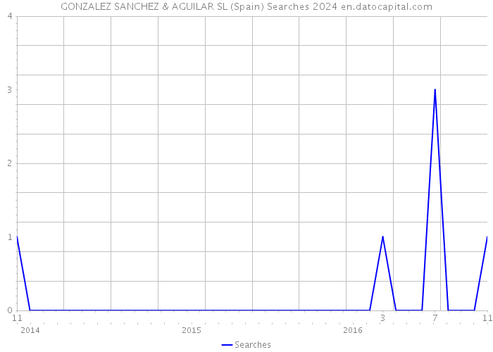 GONZALEZ SANCHEZ & AGUILAR SL (Spain) Searches 2024 