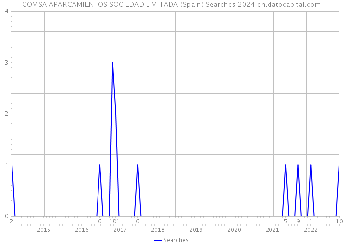 COMSA APARCAMIENTOS SOCIEDAD LIMITADA (Spain) Searches 2024 