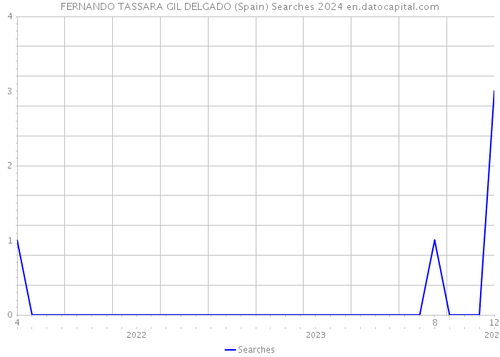 FERNANDO TASSARA GIL DELGADO (Spain) Searches 2024 