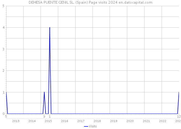 DEHESA PUENTE GENIL SL. (Spain) Page visits 2024 