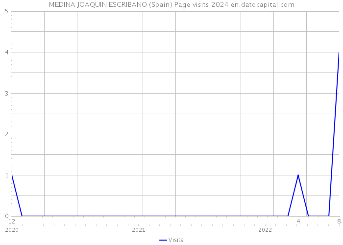 MEDINA JOAQUIN ESCRIBANO (Spain) Page visits 2024 