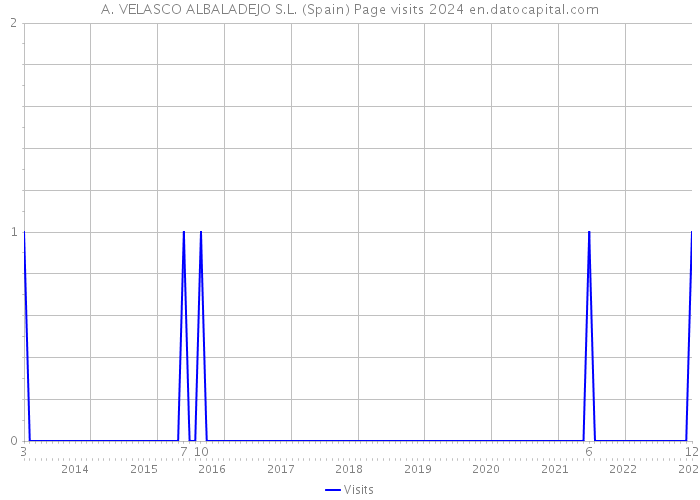 A. VELASCO ALBALADEJO S.L. (Spain) Page visits 2024 