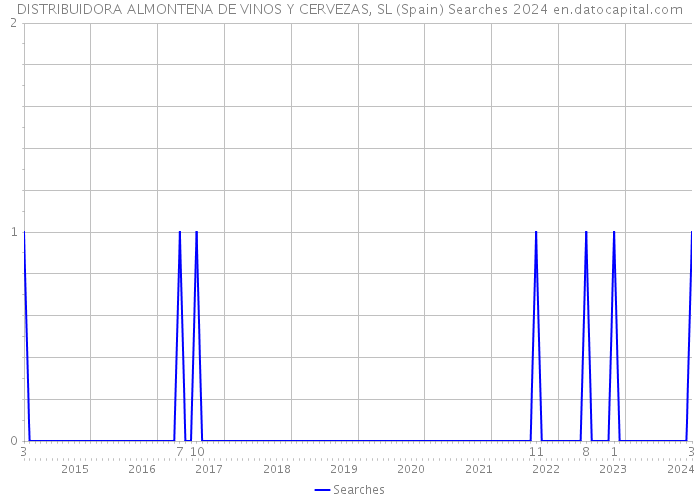 DISTRIBUIDORA ALMONTENA DE VINOS Y CERVEZAS, SL (Spain) Searches 2024 