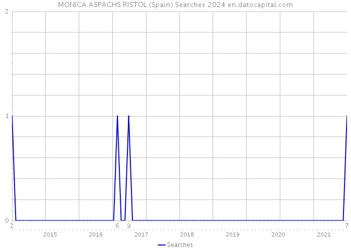 MONICA ASPACHS RISTOL (Spain) Searches 2024 