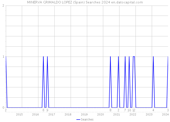 MINERVA GRIMALDO LOPEZ (Spain) Searches 2024 