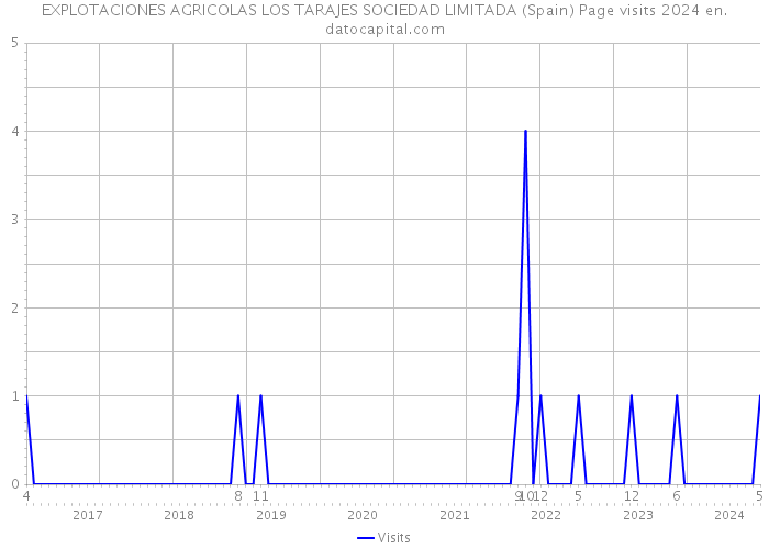 EXPLOTACIONES AGRICOLAS LOS TARAJES SOCIEDAD LIMITADA (Spain) Page visits 2024 