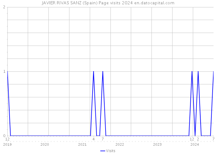 JAVIER RIVAS SANZ (Spain) Page visits 2024 