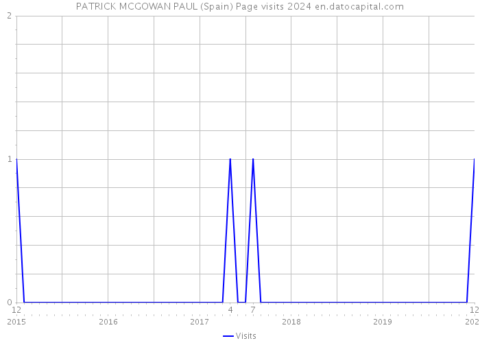 PATRICK MCGOWAN PAUL (Spain) Page visits 2024 