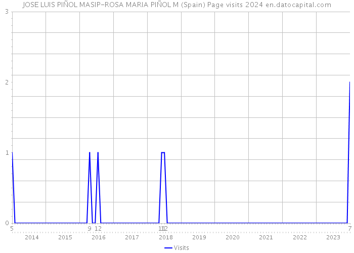 JOSE LUIS PIÑOL MASIP-ROSA MARIA PIÑOL M (Spain) Page visits 2024 