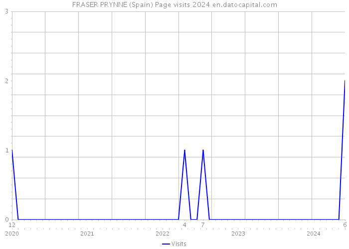 FRASER PRYNNE (Spain) Page visits 2024 