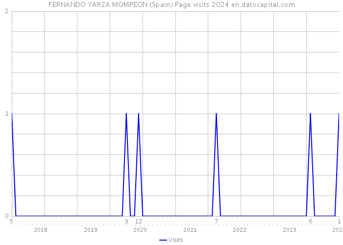 FERNANDO YARZA MOMPEON (Spain) Page visits 2024 