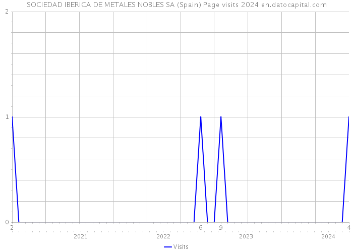 SOCIEDAD IBERICA DE METALES NOBLES SA (Spain) Page visits 2024 
