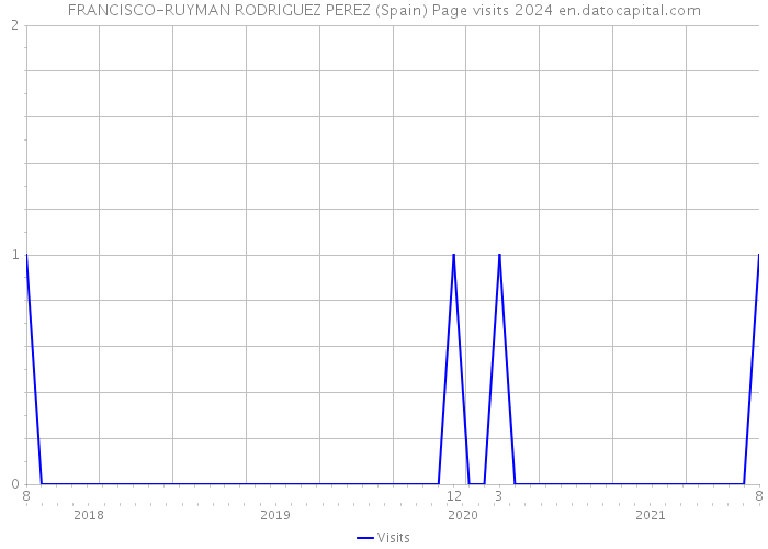 FRANCISCO-RUYMAN RODRIGUEZ PEREZ (Spain) Page visits 2024 