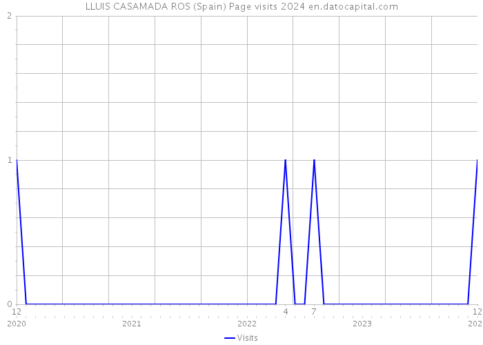 LLUIS CASAMADA ROS (Spain) Page visits 2024 