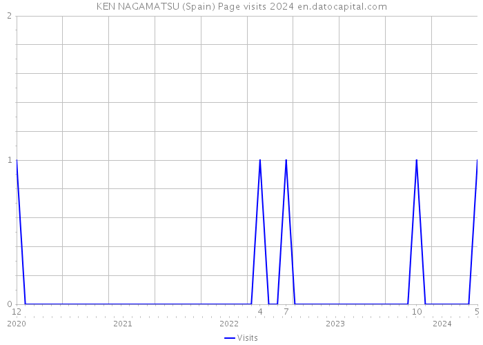 KEN NAGAMATSU (Spain) Page visits 2024 
