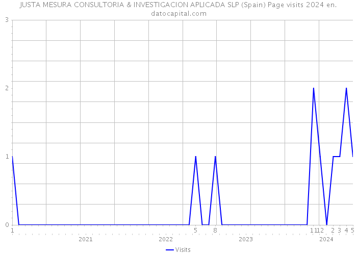 JUSTA MESURA CONSULTORIA & INVESTIGACION APLICADA SLP (Spain) Page visits 2024 