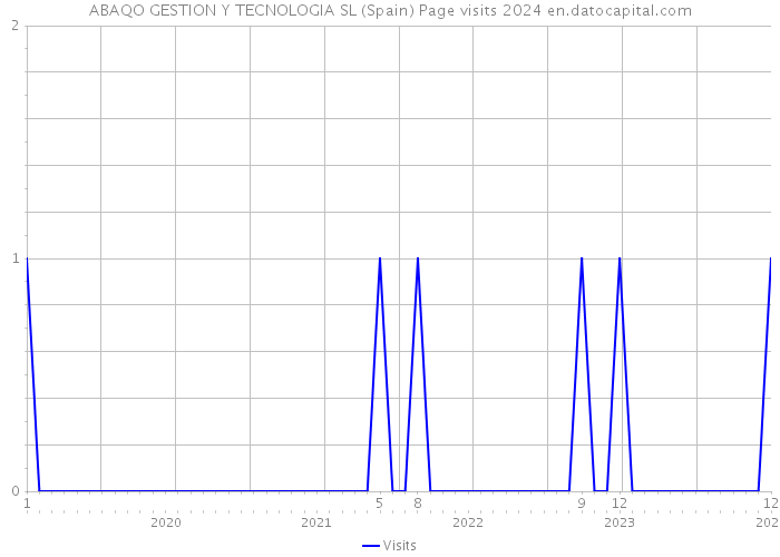 ABAQO GESTION Y TECNOLOGIA SL (Spain) Page visits 2024 