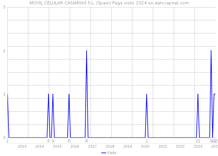 MOVIL CELULAR CANARIAS S.L. (Spain) Page visits 2024 
