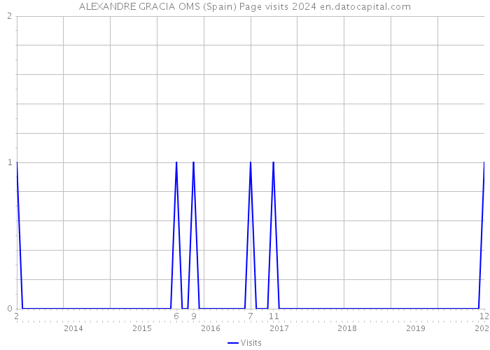 ALEXANDRE GRACIA OMS (Spain) Page visits 2024 