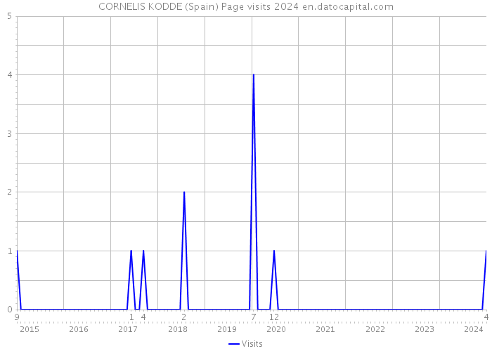 CORNELIS KODDE (Spain) Page visits 2024 