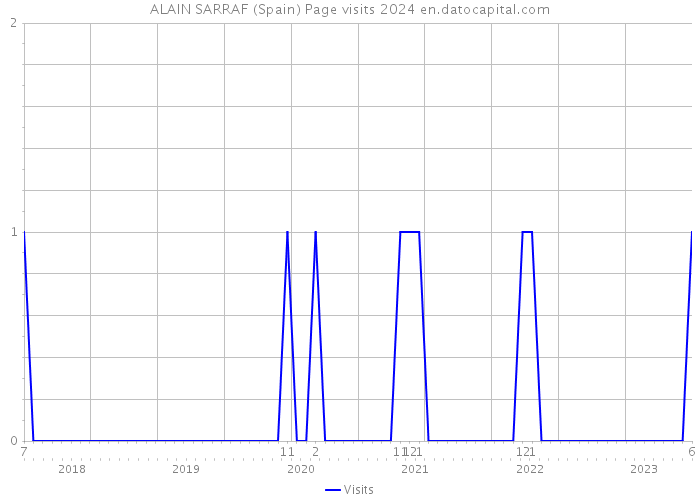 ALAIN SARRAF (Spain) Page visits 2024 